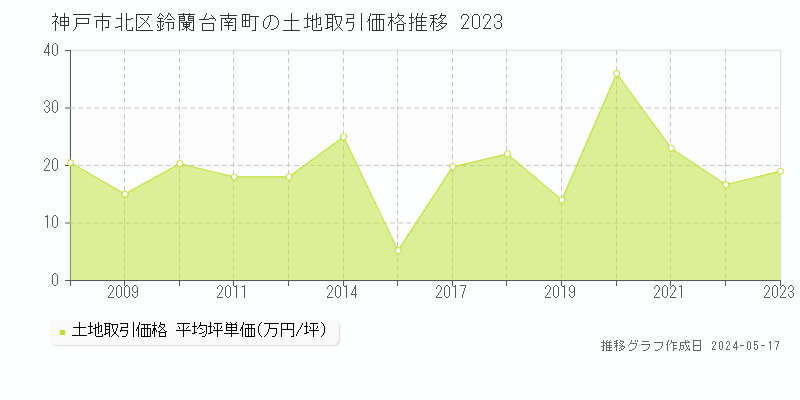 神戸市北区鈴蘭台南町の土地価格推移グラフ 