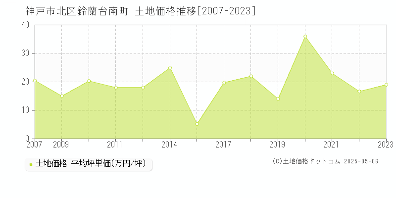 鈴蘭台南町(神戸市北区)の土地価格推移グラフ(坪単価)[2007-2023年]