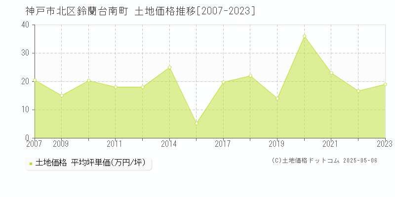 神戸市北区鈴蘭台南町の土地価格推移グラフ 