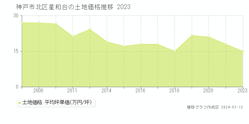 神戸市北区星和台の土地価格推移グラフ 