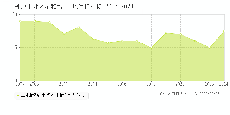 星和台(神戸市北区)の土地価格推移グラフ(坪単価)[2007-2024年]