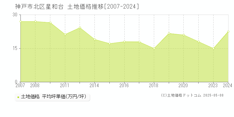 神戸市北区星和台の土地価格推移グラフ 