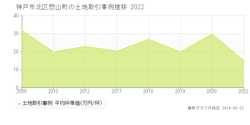 神戸市北区惣山町の土地価格推移グラフ 
