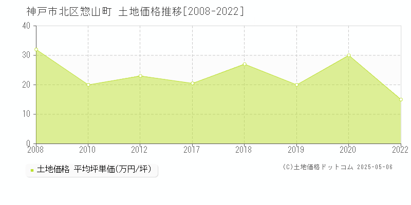 惣山町(神戸市北区)の土地価格推移グラフ(坪単価)[2008-2022年]