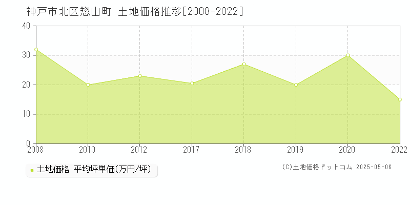 神戸市北区惣山町の土地価格推移グラフ 