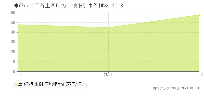 神戸市北区谷上西町の土地価格推移グラフ 