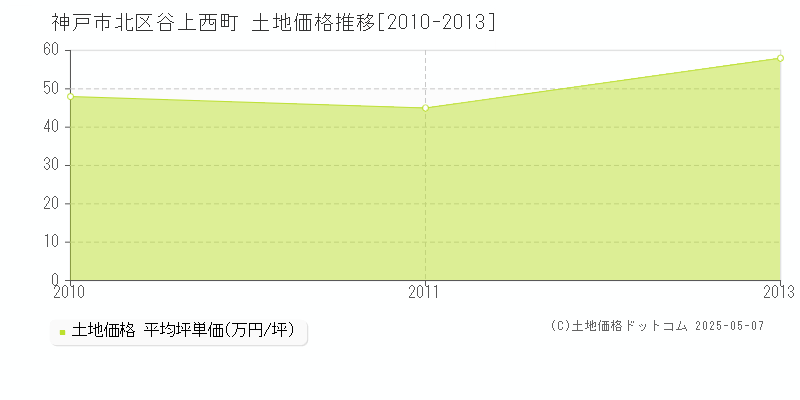 谷上西町(神戸市北区)の土地価格推移グラフ(坪単価)[2010-2013年]