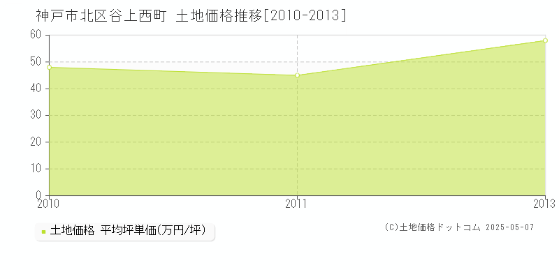 神戸市北区谷上西町の土地価格推移グラフ 