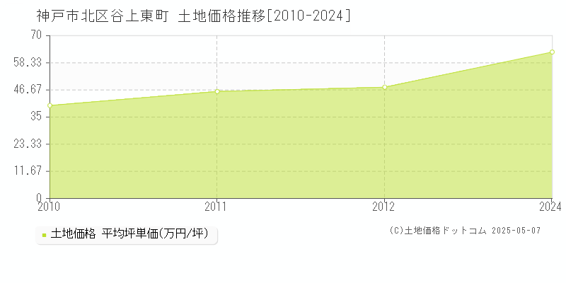 谷上東町(神戸市北区)の土地価格推移グラフ(坪単価)[2010-2024年]