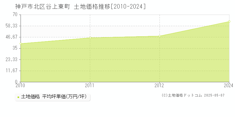 神戸市北区谷上東町の土地価格推移グラフ 