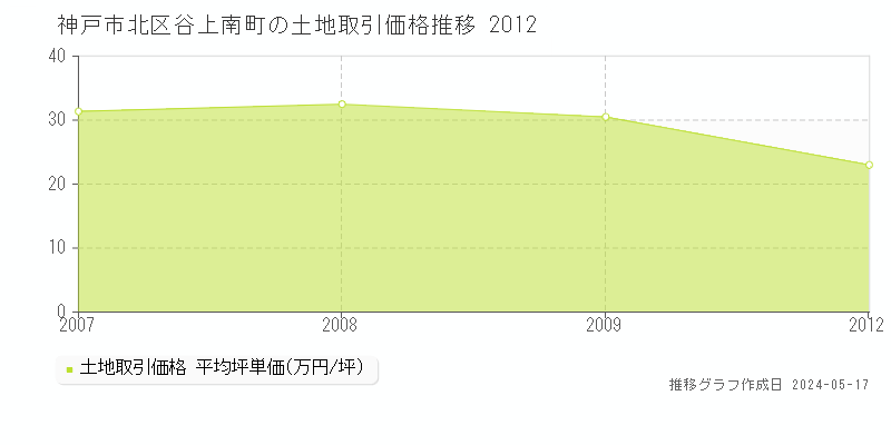 神戸市北区谷上南町の土地価格推移グラフ 