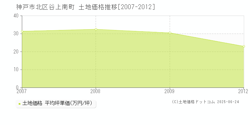谷上南町(神戸市北区)の土地価格推移グラフ(坪単価)[2007-2012年]
