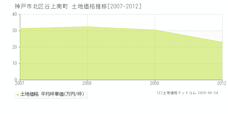 神戸市北区谷上南町の土地価格推移グラフ 