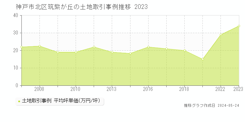 神戸市北区筑紫が丘の土地価格推移グラフ 
