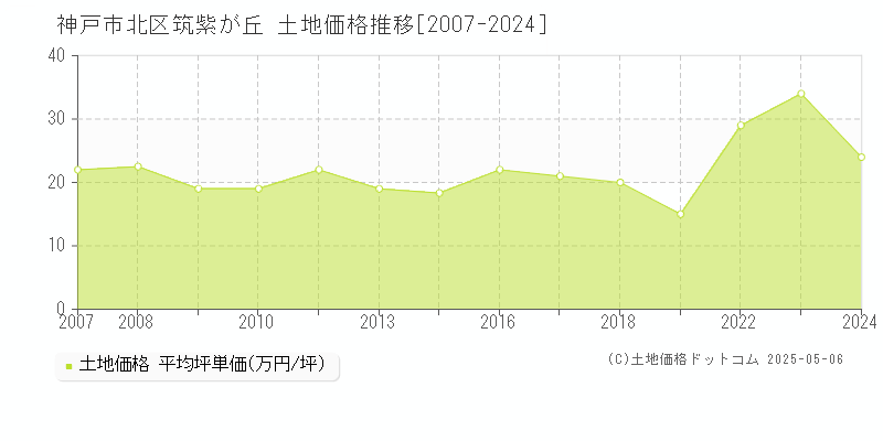 筑紫が丘(神戸市北区)の土地価格推移グラフ(坪単価)[2007-2024年]