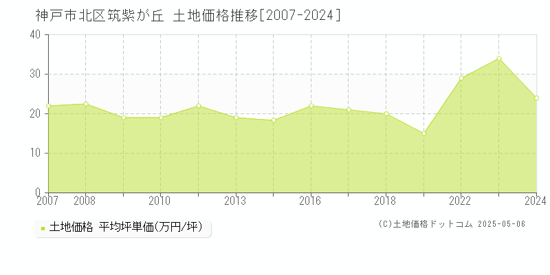 神戸市北区筑紫が丘の土地価格推移グラフ 