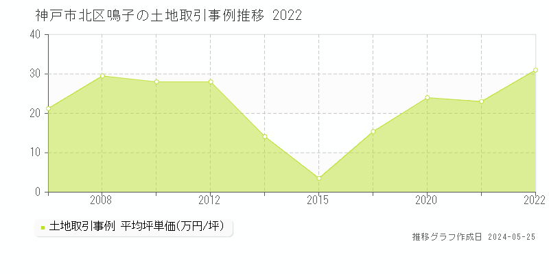 神戸市北区鳴子の土地価格推移グラフ 