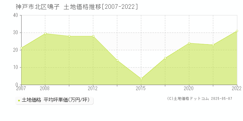 鳴子(神戸市北区)の土地価格推移グラフ(坪単価)[2007-2022年]