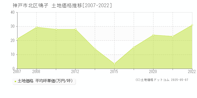 神戸市北区鳴子の土地価格推移グラフ 