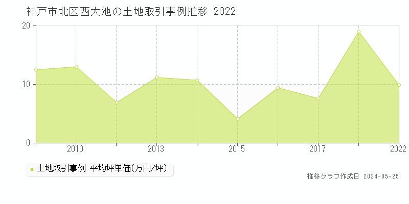 神戸市北区西大池の土地価格推移グラフ 