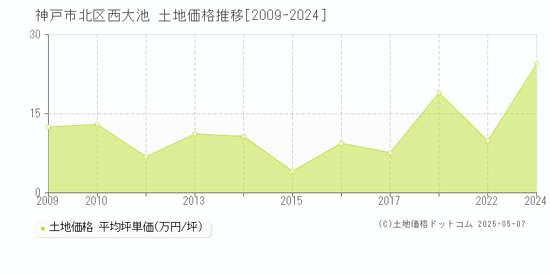 西大池(神戸市北区)の土地価格推移グラフ(坪単価)[2009-2024年]