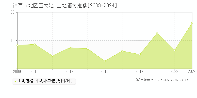 神戸市北区西大池の土地価格推移グラフ 