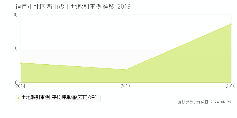 神戸市北区西山の土地価格推移グラフ 