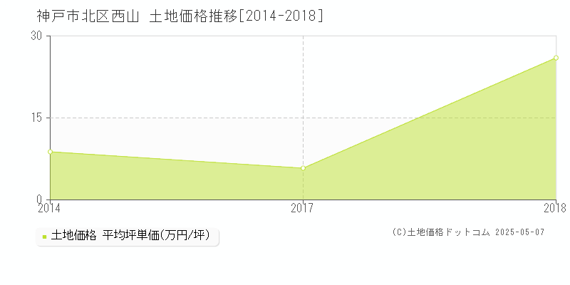 西山(神戸市北区)の土地価格推移グラフ(坪単価)[2014-2018年]