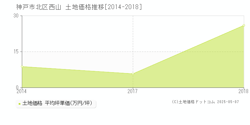 神戸市北区西山の土地価格推移グラフ 