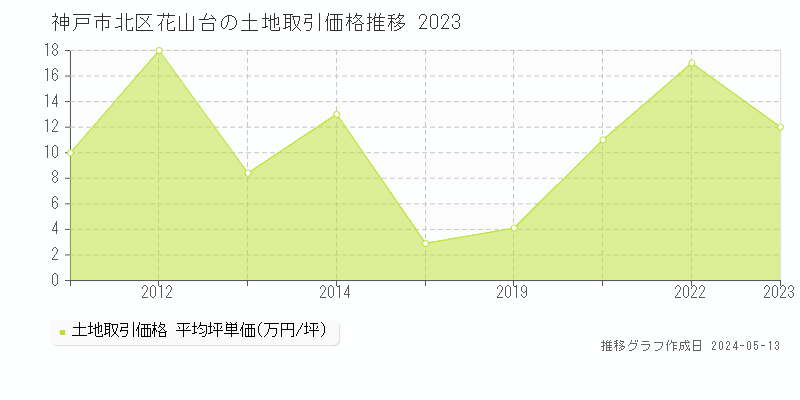 神戸市北区花山台の土地価格推移グラフ 