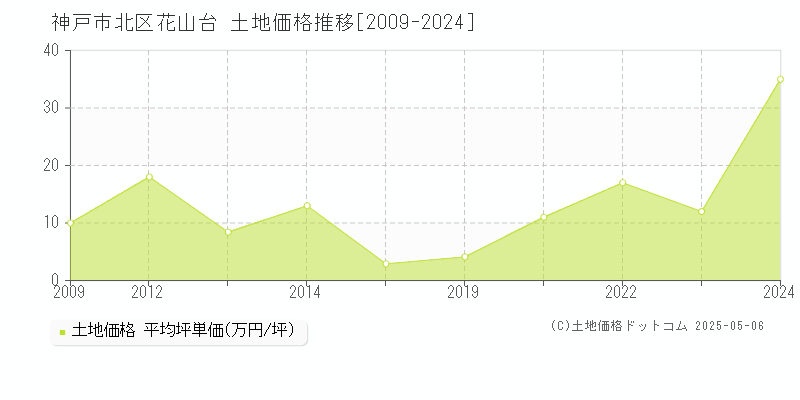 花山台(神戸市北区)の土地価格推移グラフ(坪単価)[2009-2024年]