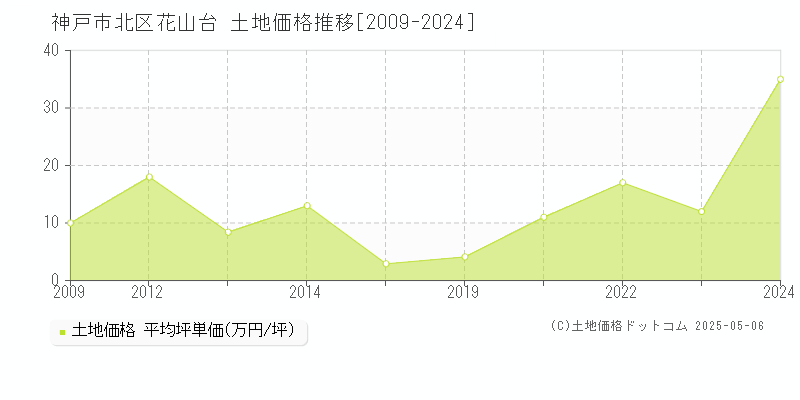 神戸市北区花山台の土地価格推移グラフ 