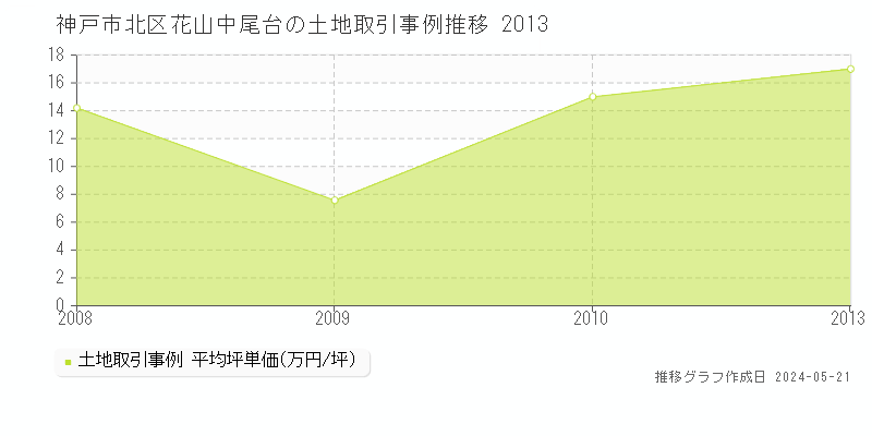 神戸市北区花山中尾台の土地価格推移グラフ 
