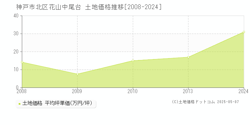 花山中尾台(神戸市北区)の土地価格推移グラフ(坪単価)[2008-2024年]