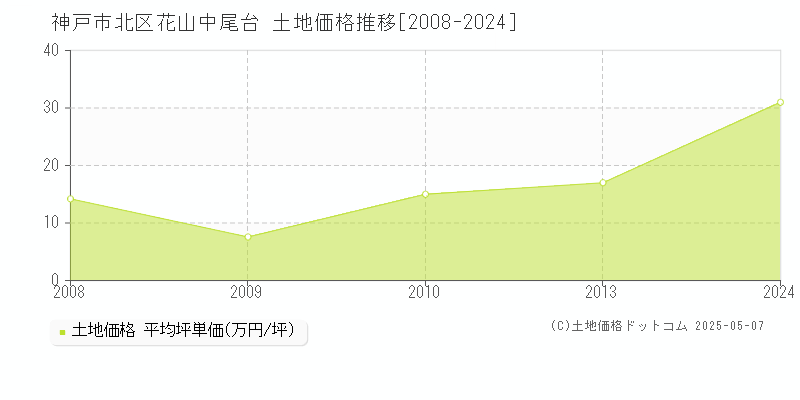 神戸市北区花山中尾台の土地価格推移グラフ 