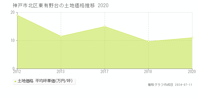 神戸市北区東有野台の土地価格推移グラフ 