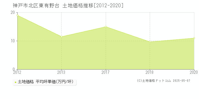 神戸市北区東有野台の土地価格推移グラフ 