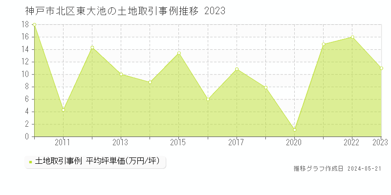 神戸市北区東大池の土地価格推移グラフ 
