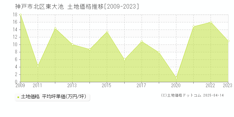 神戸市北区東大池の土地価格推移グラフ 