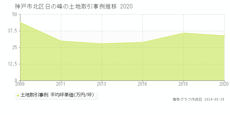 神戸市北区日の峰の土地価格推移グラフ 