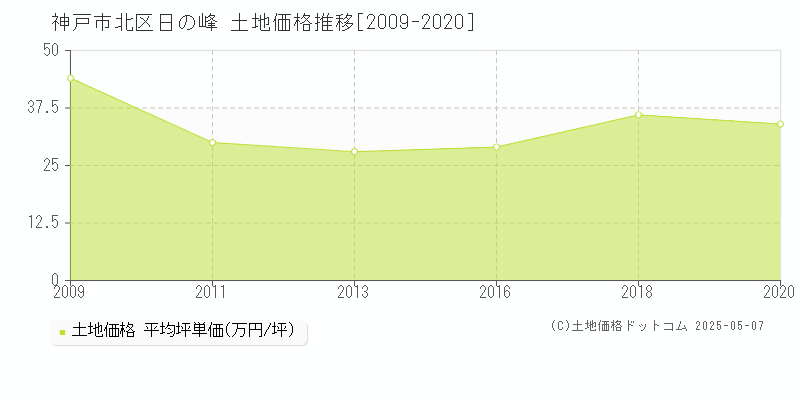 日の峰(神戸市北区)の土地価格推移グラフ(坪単価)[2009-2020年]