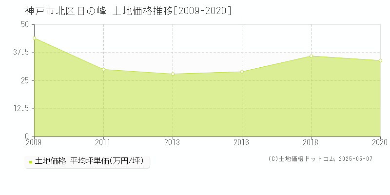 神戸市北区日の峰の土地価格推移グラフ 