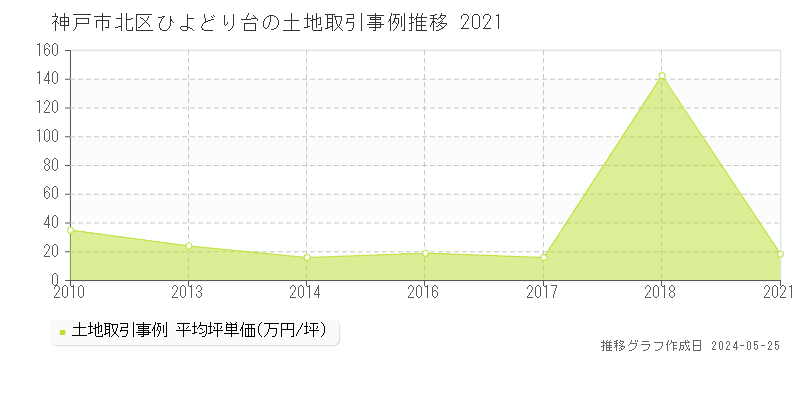 神戸市北区ひよどり台の土地価格推移グラフ 