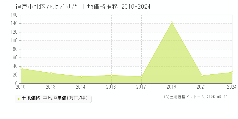 ひよどり台(神戸市北区)の土地価格推移グラフ(坪単価)[2010-2024年]
