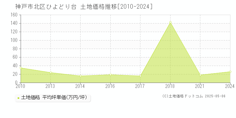 神戸市北区ひよどり台の土地価格推移グラフ 