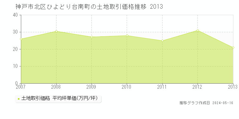 神戸市北区ひよどり台南町の土地価格推移グラフ 
