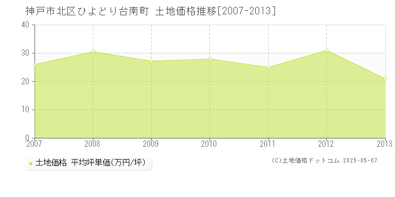 ひよどり台南町(神戸市北区)の土地価格推移グラフ(坪単価)[2007-2013年]