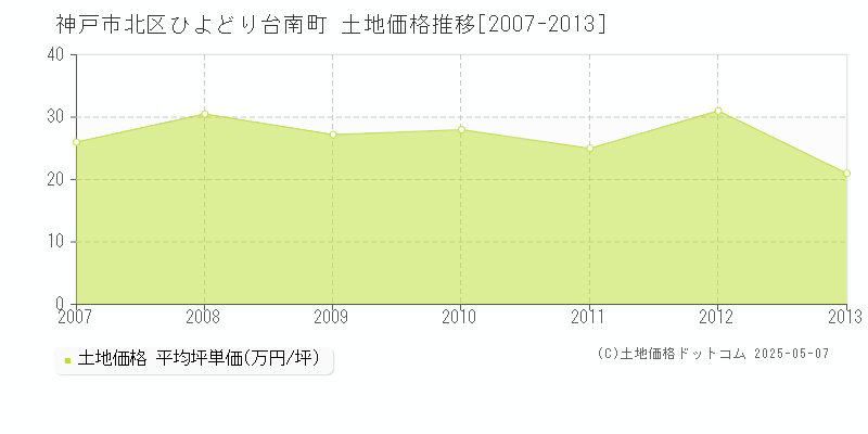 神戸市北区ひよどり台南町の土地価格推移グラフ 