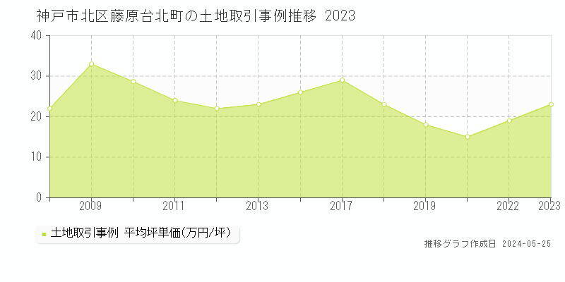 神戸市北区藤原台北町の土地価格推移グラフ 