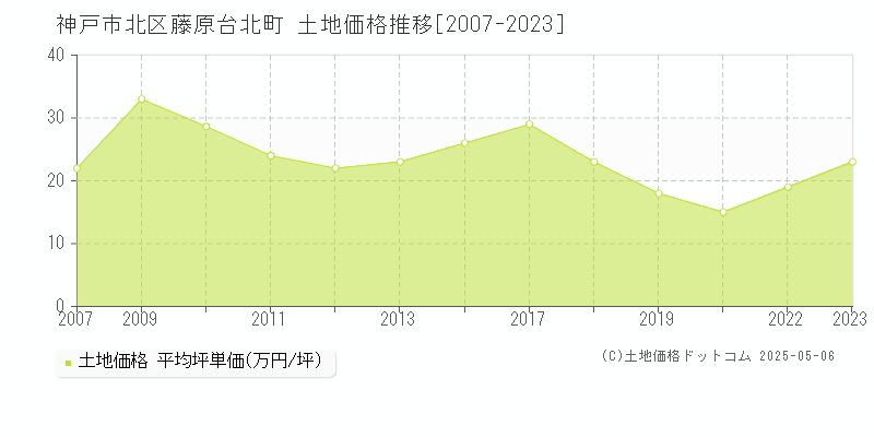 藤原台北町(神戸市北区)の土地価格推移グラフ(坪単価)[2007-2023年]